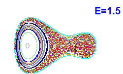 Poincaré section A=1, E=1.5